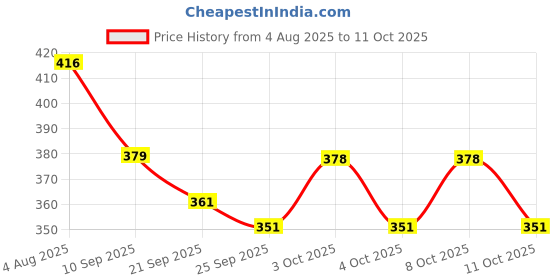 flipkart.com ziltos 10W Sewing Machine Light 30 LED's, Table Lamp Study Lamp ziltos Price History Graph from 4 Aug 2025 to 11 Oct 2025