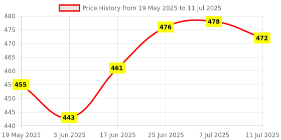 flipkart.com betlex 10W Sewing Machine Light With 30 LED's,Magnetic Mounting Base Working Lamp For Home Study,Reading Book Lamp,Bedside Lamp,Flexible,Night Work ,Desk light, 360 Degree Movable Lamp With Toggle Switch – Black Color -(Indian Plug ) Study Lamp betlex Price History Graph from 19 May 2025 to 11 Jul 2025