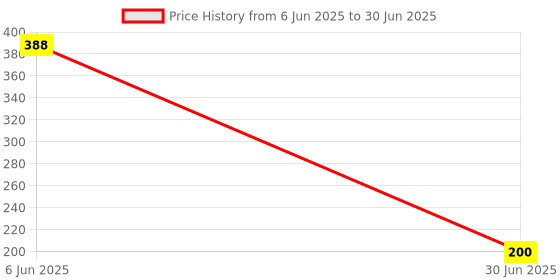 flipkart.com ziltos 10W Sewing Machine Light With 30 LED's,Magnetic Mounting Base Working Lamp Study Lamp ziltos Price History Graph from 6 Jun 2025 to 30 Jun 2025