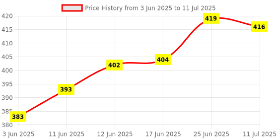 flipkart.com keetoz 10W Sewing Machine Light with LED's Magnetic Mounting Base Working Lamp Study Lamp keetoz Price History Graph from 3 Jun 2025 to 11 Jul 2025