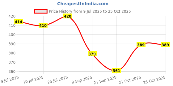 flipkart.com keetoz 10W Sewing Machine Light With Magnet 30 LED's, Flexible , Night Work Study Lamp keetoz Price History Graph from 9 Jul 2025 to 25 Oct 2025