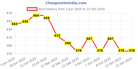 flipkart.com keetoz 10W Sewing Machine Light with Magnet & 30 LED's Study Lamp keetoz Price History Graph from 3 Jun 2025 to 15 Oct 2025