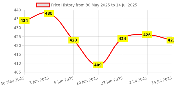 flipkart.com sr enterprise 10W Sewing Machine Light with Magnet Base,30 LED's | Bedside Reading lamp Table Lamp sr enterprise Price History Graph from 30 May 2025 to 14 Jul 2025