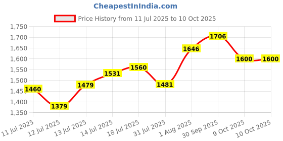 flipkart.com murphy 10W Trimless 3-in-1 LED Panel (Cool White/Warm White/Natural White, Pack of 6) Ceiling Light Ceiling Lamp murphy Price History Graph from 11 Jul 2025 to 9 Oct 2025