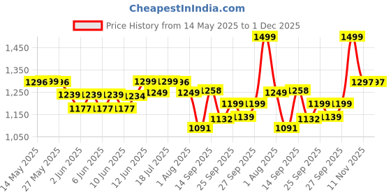 flipkart.com digimore 10W Voice Amplifier w BT, Head Mic, Type-C & 10Hrs Battery Life D-1200 Speaker Cabinets digimore Price History Graph from 14 May 2025 to 30 Nov 2025