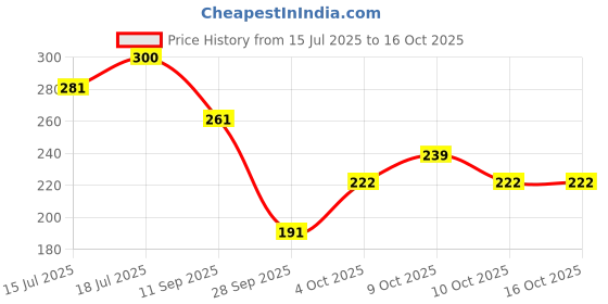 flipkart.com cellforce 10W30 4T Scooter & Motorcycle Engine Oil | Synthetic Blend for Smooth Performance | High-Mileage Engine Oil cellforce Price History Graph from 15 Jul 2025 to 16 Oct 2025