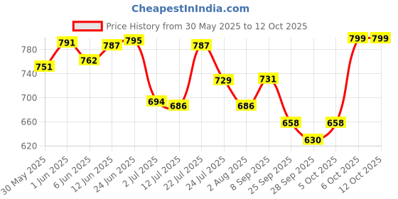 flipkart.com signate 10W30 4T Scooter Engine Oil | Power Formula For Synthetic Blend Engine Oil signate Price History Graph from 30 May 2025 to 12 Oct 2025