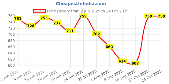 flipkart.com signate 10W30- New 4T Motorcycle Engine Oil | Power Formula For Synthetic Blend Engine Oil signate Price History Graph from 2 Jun 2025 to 23 Oct 2025