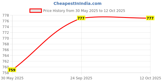 flipkart.com signate 10w30 Scooter Engine Oil | Power Formula For High Performance Synthetic Blend Engine Oil signate Price History Graph from 30 May 2025 to 12 Oct 2025