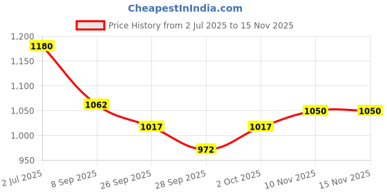 flipkart.com cellforce 10W40 Advanced Synthetic Blend Engine Oil for Motorcycles | High Performance Engine Oil cellforce Price History Graph from 2 Jul 2025 to 15 Nov 2025