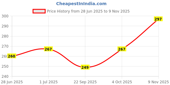 flipkart.com cellforce 10W40 Engine Oil for Scooters High-Mileage Engine Oil cellforce Price History Graph from 28 Jun 2025 to 9 Nov 2025