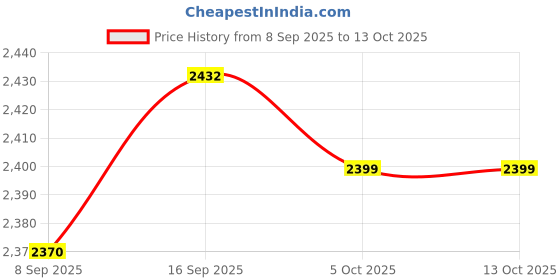 flipkart.com liqui moly 10W40 Street Race, MOS2 Shooter, 4T Additive Shooter, Engine Flush Shooter - Heavy Duty Engine Oil liqui moly Price History Graph from 8 Sep 2025 to 13 Oct 2025