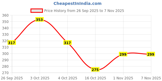 flipkart.com cellforce 10W40 Street Race Synthetic Lubricant Engine Oil for Motorcycles | High Performance Engine Oil cellforce Price History Graph from 26 Sep 2025 to 5 Nov 2025