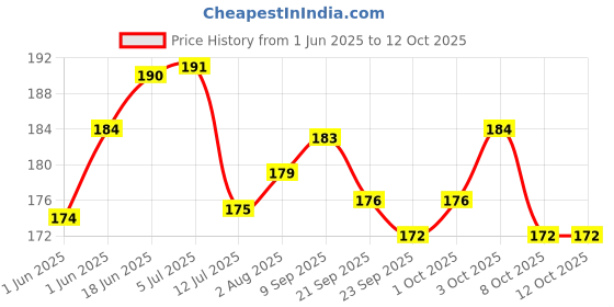 flipkart.com variety 10"X 14" PRE STRETCHED CANVAS ARTIST GRADE TRIPLE LAYER Cotton Medium Grain Stretched Canvas Board, Board Canvas, Pre Stretched Canvas, Canvas Pad (Set of 1) variety Price History Graph from 1 Jun 2025 to 12 Oct 2025