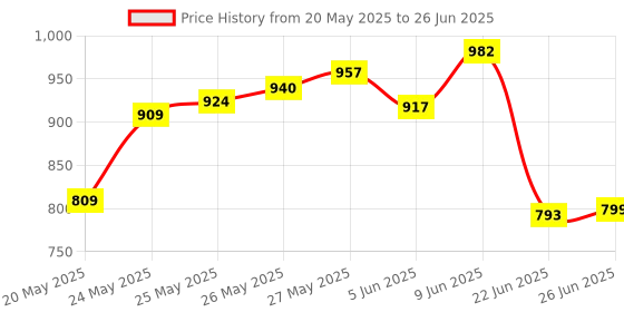 flipkart.com balrama 10x Gooseneck Magnifying Lamp Desk Table Study Lamp Reading Tabletop LED Light Study Lamp balrama Price History Graph from 20 May 2025 to 26 Jun 2025