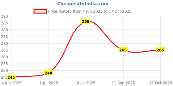 flipkart.com 10x-pro BJP PATKA A-Foldable Body Flag 10x-pro Price History Graph from 4 Jun 2025 to 16 Oct 2025
