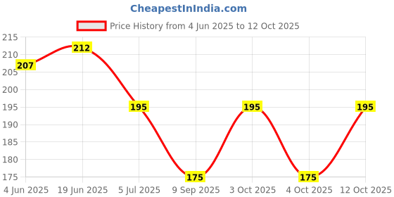 flipkart.com 10X-PRO Graphic Print Men Muffler Price History Graph from 4 Jun 2025 to 12 Oct 2025