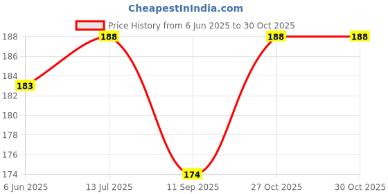flipkart.com 10x-pro PREMIUM PATKA BJP BHAGWA/ORANGE PATKA A-Foldable Body Flag 10x-pro Price History Graph from 6 Jun 2025 to 30 Oct 2025