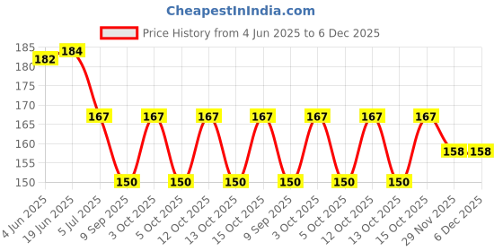 flipkart.com 10X-PRO Woven Men Muffler Price History Graph from 4 Jun 2025 to 5 Dec 2025