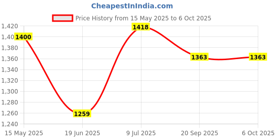 flipkart.com 10x shooting Target Pellet Catcher Archery Fletch 10x shooting Price History Graph from 15 May 2025 to 6 Oct 2025