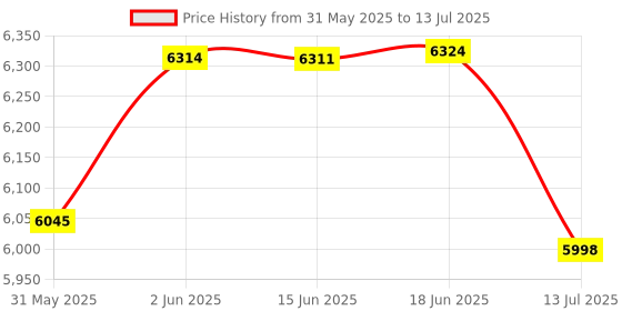 flipkart.com cuberkart 10x10 Cube MoFang Jiaoshi Meilong 10x10x10 Stickerless Speed Cube cuberkart Price History Graph from 31 May 2025 to 13 Jul 2025