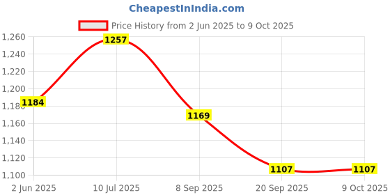 flipkart.com greenlife (10X10 Feet) Shade Net UV Resistant With 90% Block Sun Light Durable Shade Net Tent - For Camping, Home, Garden, Car Parking, Children Play Areas, Verandas, Lawn, Balcony greenlife Price History Graph from 2 Jun 2025 to 8 Oct 2025