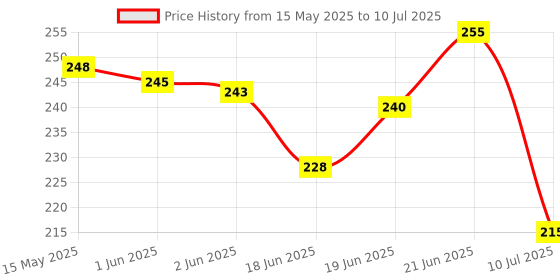 flipkart.com p enterprises 10x10 Foot Anti Bird & Window Protection Camping Net (White) Camping Net p enterprises Price History Graph from 15 May 2025 to 10 Jul 2025