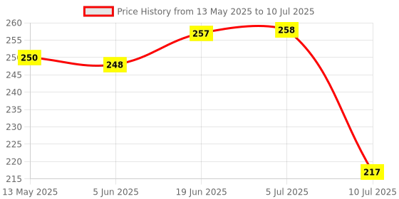 flipkart.com e c creation 10x10 Foot Anti Bird & Window Protection Camping Net (White) Camping Net e c creation Price History Graph from 13 May 2025 to 10 Jul 2025