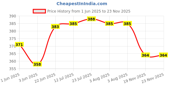 flipkart.com xellephian 10x10 Inch Wall Mount Multipurpose Modern Corner Shelf for Bathroom, Kitchen Acrylic Wall Shelf xellephian Price History Graph from 1 Jun 2025 to 23 Nov 2025