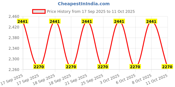 flipkart.com chanravati 10x100ft (75%) Shade Net Portable Green House chanravati Price History Graph from 17 Sep 2025 to 11 Oct 2025