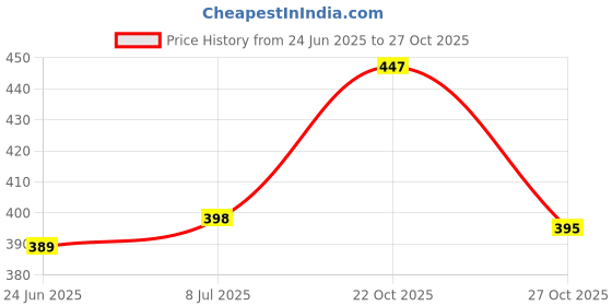 flipkart.com hiclean bags 10"x12" 100 pcs Tamper Proof Courier Bags With POD Jacket Shipping Bags Security Bag hiclean bags Price History Graph from 24 Jun 2025 to 27 Oct 2025