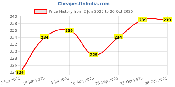flipkart.com hiclean bags 10"x12" 50 pcs Hi Clean Tamper proof Courier bags With POD Jacket shipping bags Security Bag hiclean bags Price History Graph from 2 Jun 2025 to 26 Oct 2025