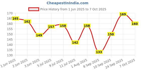 flipkart.com artixtra 10X12 Cotton Medium Grain Board Canvas (Set of 2) artixtra Price History Graph from 1 Jun 2025 to 7 Oct 2025