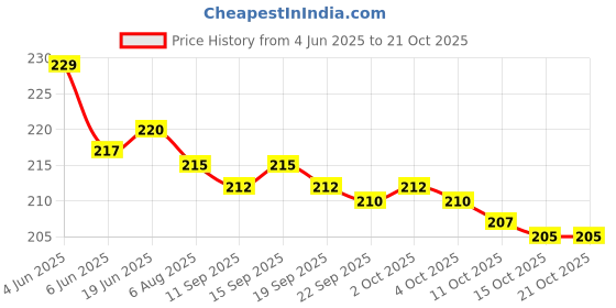 flipkart.com bullarin 10x12 Meesho Transparent Courier / Polybags without POD | Barcoded |52 Microns Security Bag bullarin Price History Graph from 4 Jun 2025 to 21 Oct 2025