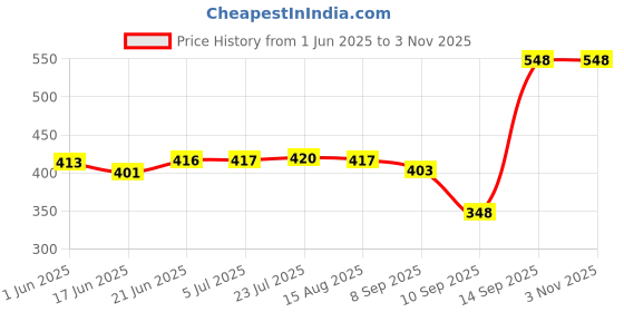 flipkart.com powerlon 10X14 INCH Tamper Proof Courier Bags With POD JACKET 55 MICRON 100 PCS POUCHES Security Bag powerlon Price History Graph from 1 Jun 2025 to 1 Nov 2025