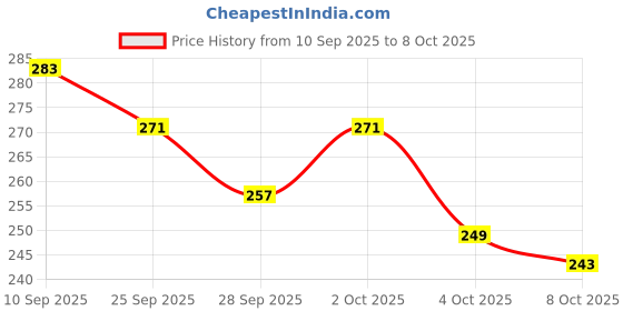 flipkart.com royalnet 10x15 Cricket Net Cricket Net royalnet Price History Graph from 10 Sep 2025 to 8 Oct 2025