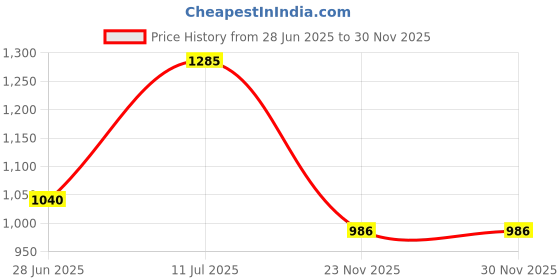 flipkart.com suchisutra 10x18FT 90%Sun Blockage Shade Sail With Cotton Niwar Protection Tent - For Car parking, Outdoor, Garden suchisutra Price History Graph from 28 Jun 2025 to 28 Nov 2025