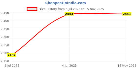 flipkart.com house of common (10X20 Feet) Shade Net UV Resistant With 90% Block Sun Light Durable Shade Net Tent - For Camping, Home, Garden, Car Parking, Children Play Areas, Verandas, Lawn, Balcony house of common Price History Graph from 3 Jul 2025 to 13 Nov 2025