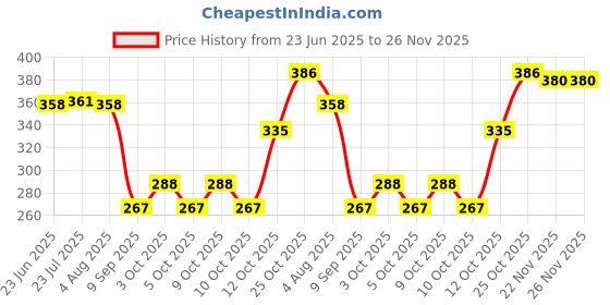 flipkart.com chanravati 10x8ft (75%) Shade Net Portable Green House chanravati Price History Graph from 23 Jun 2025 to 26 Nov 2025