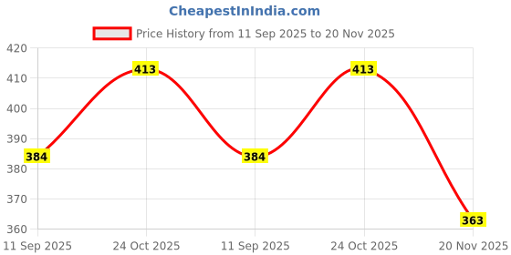 flipkart.com debrifo 11 2000 ml debrifo Price History Graph from 11 Sep 2025 to 20 Nov 2025