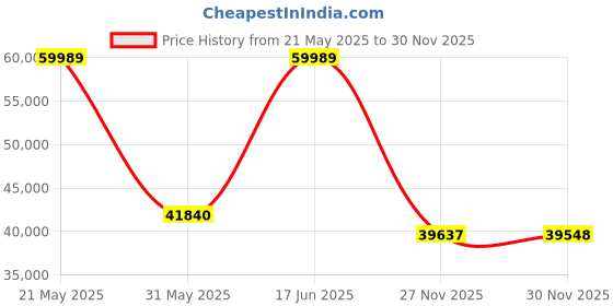 flipkart.com oneplus 11 5G (Eternal Green, 256 GB) oneplus Price History Graph from 21 May 2025 to 27 Nov 2025
