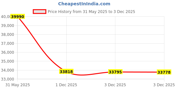 flipkart.com oneplus 11 5G (Titan Black, 128 GB) oneplus Price History Graph from 31 May 2025 to 3 Dec 2025