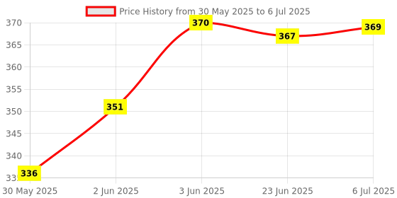 flipkart.com knk infotain 1+1 Calculation Shelf for Kids for Learning Mathematical Functions knk infotain Price History Graph from 30 May 2025 to 6 Jul 2025