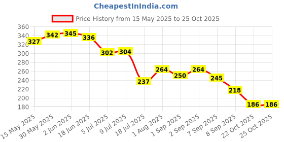 flipkart.com mega star 11 cm Air Gun Pellet mega star Price History Graph from 15 May 2025 to 24 Oct 2025