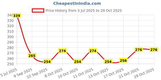 flipkart.com linist 11 CM Canning Funnel with Handle - 304 Stainless Steel Wide Mouth Funnel Stainless Steel Funnel linist Price History Graph from 5 Jul 2025 to 28 Oct 2025