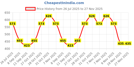 flipkart.com atar 11 cm Ring Sizing Stick atar Price History Graph from 26 Jul 2025 to 27 Nov 2025