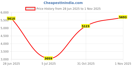 flipkart.com rezone 11 Cord Universal Obd cable and OBDII Scaner with Continuity Tester OBD Interface rezone Price History Graph from 28 Jun 2025 to 1 Nov 2025