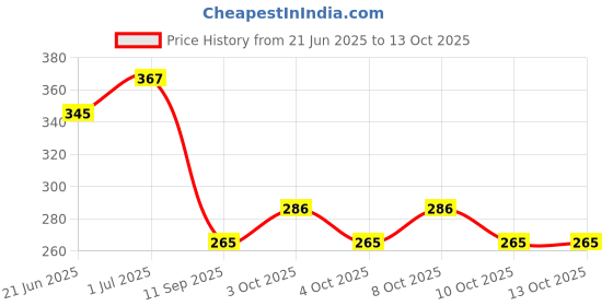 flipkart.com sri varahi new cotton 11 Curtain Fabric sri varahi new cotton Price History Graph from 21 Jun 2025 to 13 Oct 2025