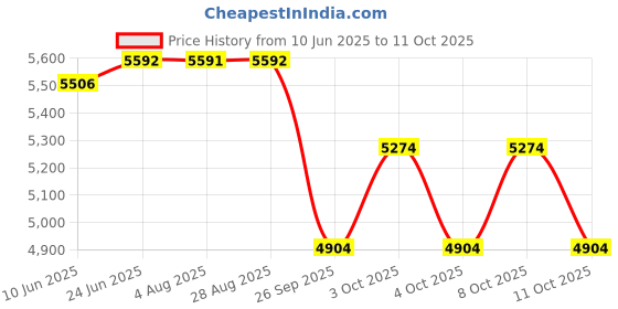 flipkart.com smarty 11 Feet Portable Lightweight Compact Ultra Stable 3.2 Meter Telescopic Aluminium Ladder smarty Price History Graph from 10 Jun 2025 to 10 Oct 2025