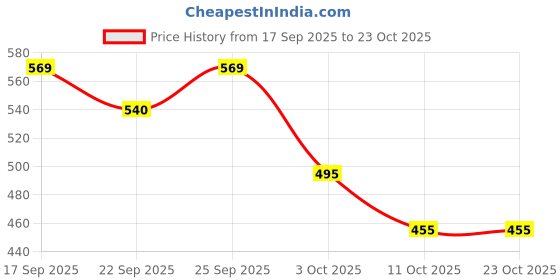 flipkart.com ariya 11" Golden Border Dinnerware Plates Perfect for Serving Food, Lunch, Breakfast Dinner Plate ariya Price History Graph from 17 Sep 2025 to 22 Oct 2025